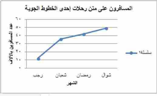 استعمل الجداول الإلكترونية وادخل الشهر في العمود A وعدد المسافرين في العمود B، ثم ظلل البيانات في العمود B من B2 إلى B5، أي التمثيلات أدناه ستظهر لك كتمثيل للبيانات